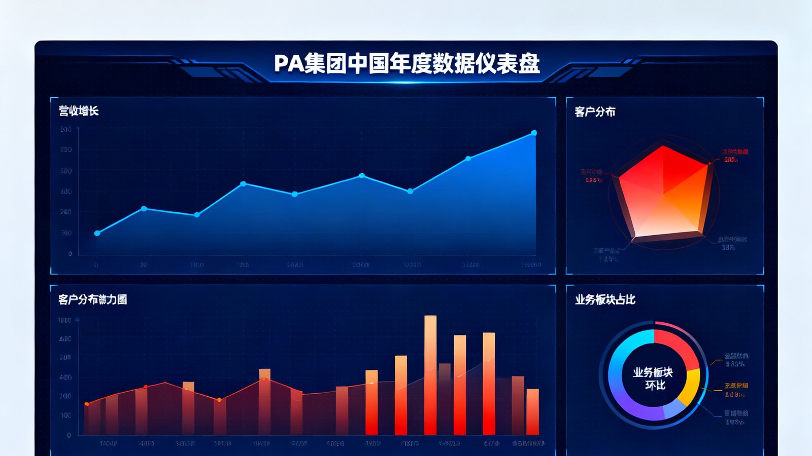 PA集团中国年度数据仪表盘大屏展示界面，包含营收增长曲线、客户分布热力图、业务板块占比环形图等数据可视化元素